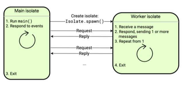 compressed-isolate-communication-with-ports