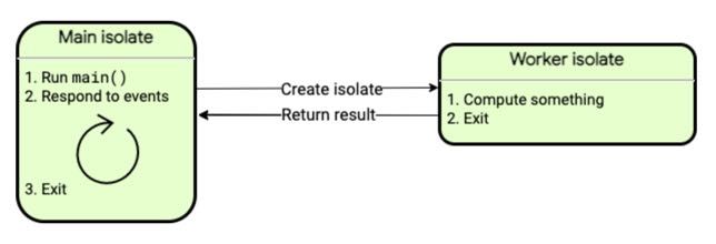 compressed-main-isolate-with-new-isolate