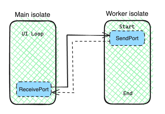 flutter-isolate-ports