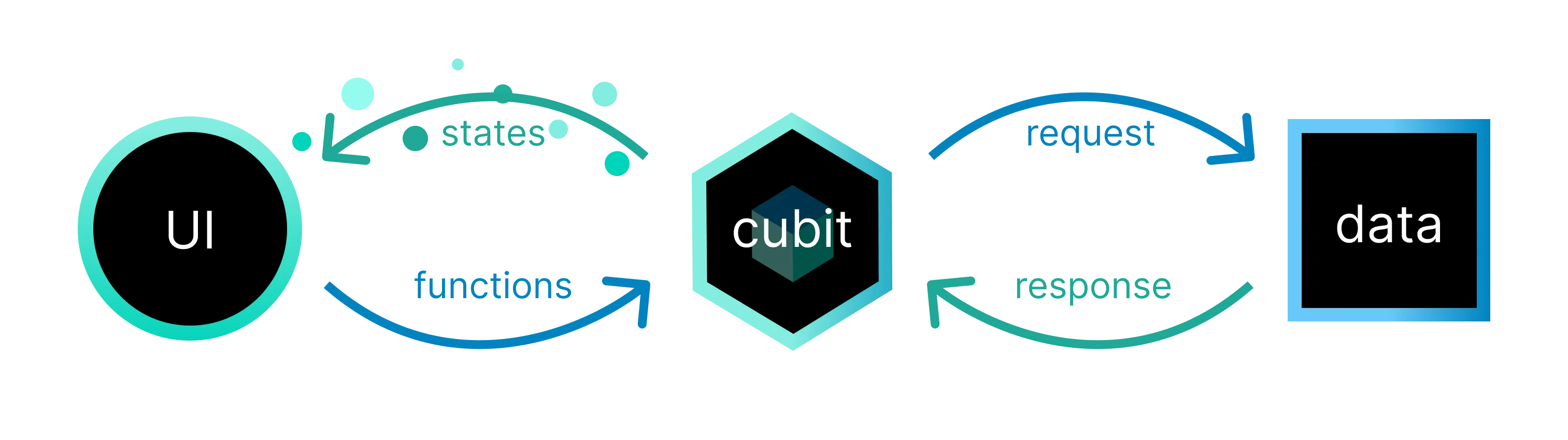 fig-2-cubit-architecture