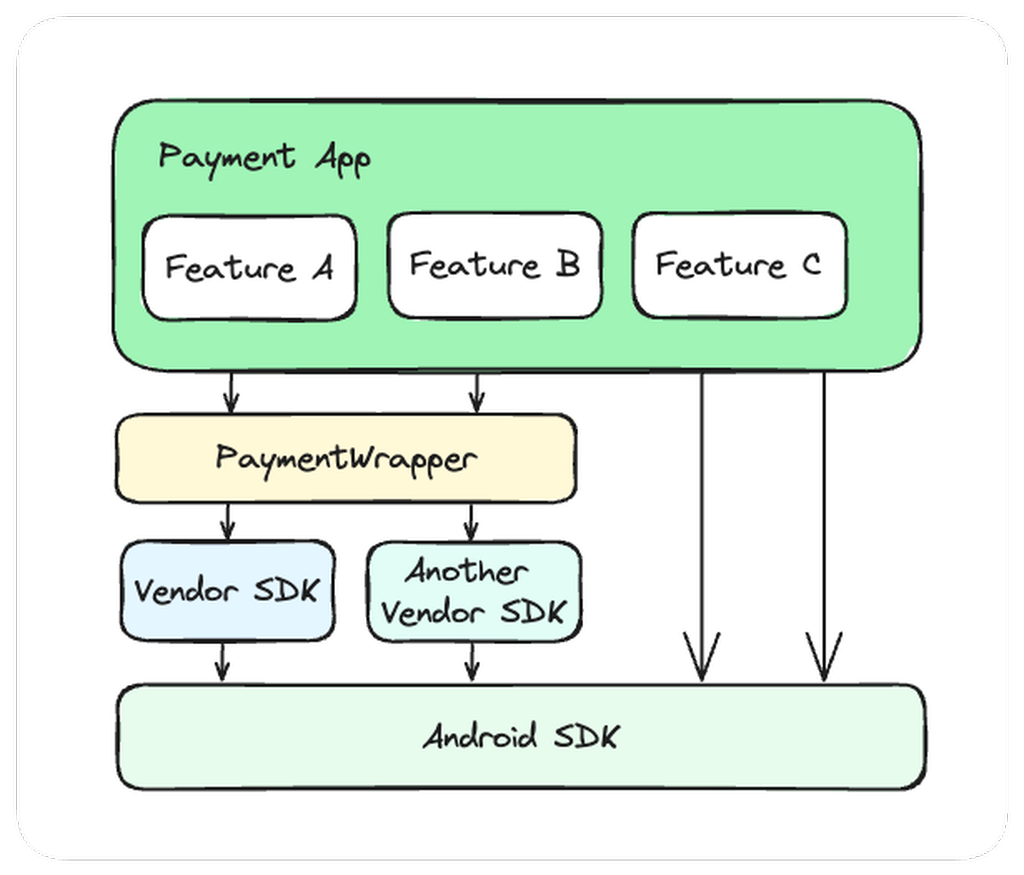 App architecture with PaymentWrapper included