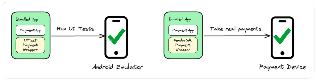 Inject the correct instance of PaymentWrapper according to use-case