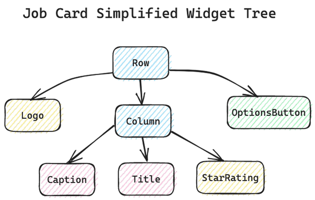 Job ad widget tree