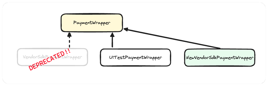 Migrate to a new library by creating a new instance of PaymentWrapper while the rest of the app remains unchanged