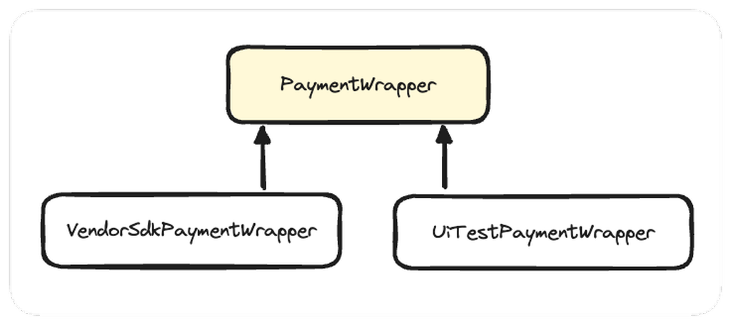 Different implementation of PaymentWrapper through extension